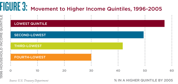 Movement to Higher Income Quintiles 1996-2005