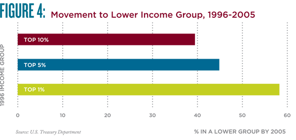 Movement to Lower Income Groups 1996-2005