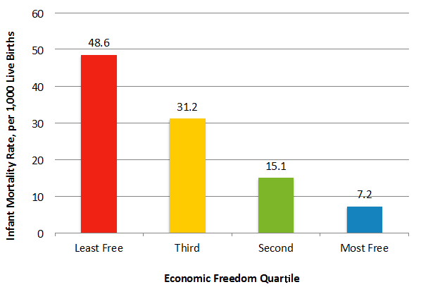 Economic Freedom and Infant Mortality, 2010