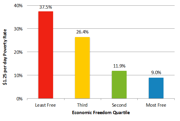 Economic Freedom and $1.25 per day Poverty Rate in the Developing World, 2005. 