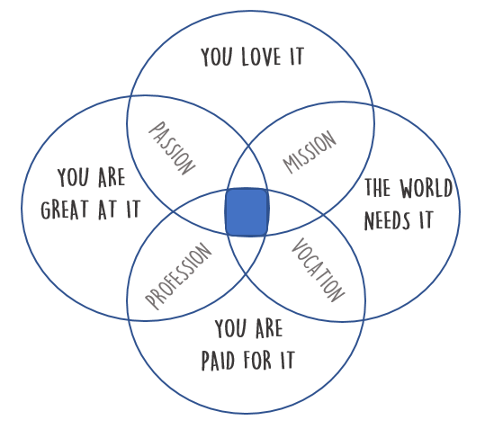Purpose Diagram
