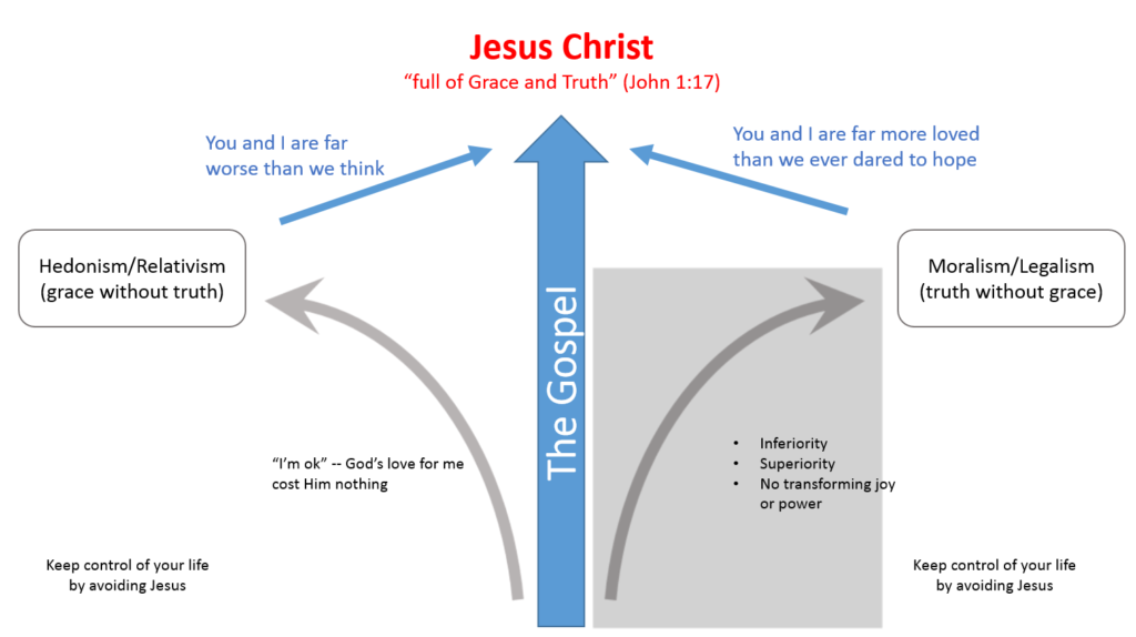 The Jesus Vector: Leading with Truth AND Grace